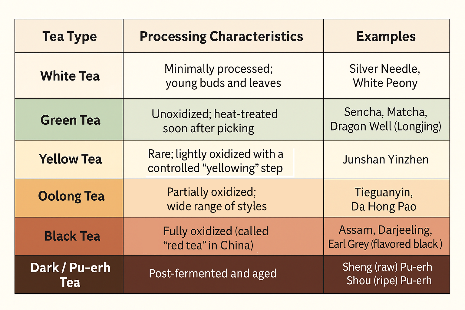 Tea Chart